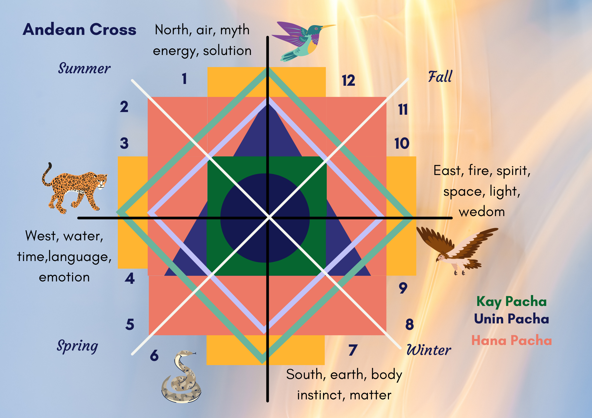 Andean Cross Chakana Shamanism Inka cosmology ethics
